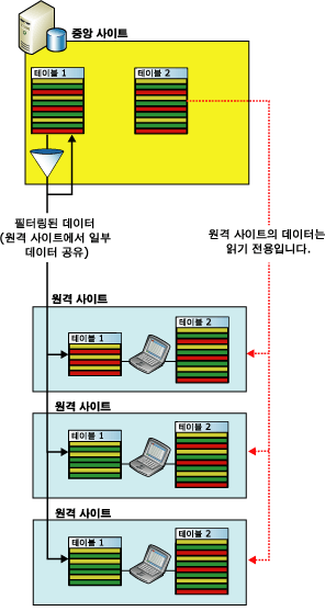 SFA(Sales Force Automation) 응용 프로그램의 필터링