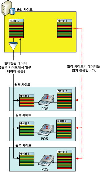 POS 응용 프로그램의 필터링