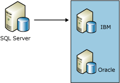 SQL Server 이외 데이터베이스로 데이터 복제