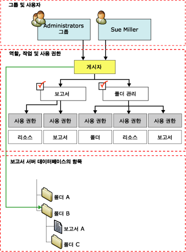 역할 할당 다이어그램