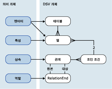 바인딩 및 해당 개체의 시각적 표현