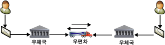 우편 서비스를 통해 메일을 교환하는 두 사용자