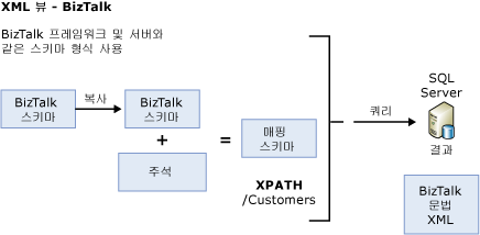 스키마 복사본을 사용한 주석 만들기