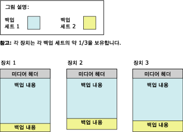 3개 미디어 세트 테이프에 분산되어 있는 두 번째 백업 세트