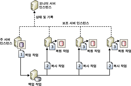 백업, 복사 & 복원 작업을 보여 주는 구성