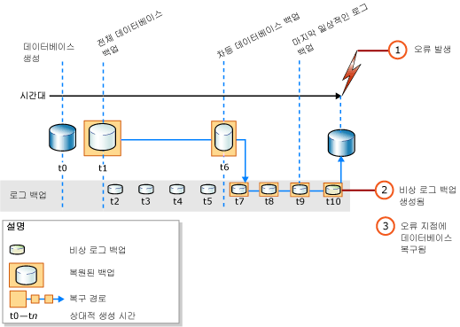 실패 시간으로 전체 데이터베이스 복원