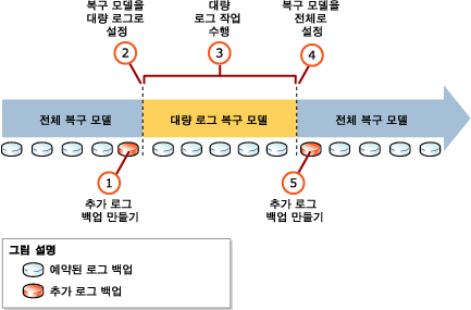 대량 로그 복구를 사용하는 프로세스(권장)