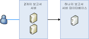 Bb510781.sharedpointrs_scaleout(ko-kr,SQL.100).gif