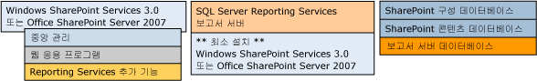 Bb510781.sharepointRScompdesc_multiple3srv(ko-kr,SQL.100).gif