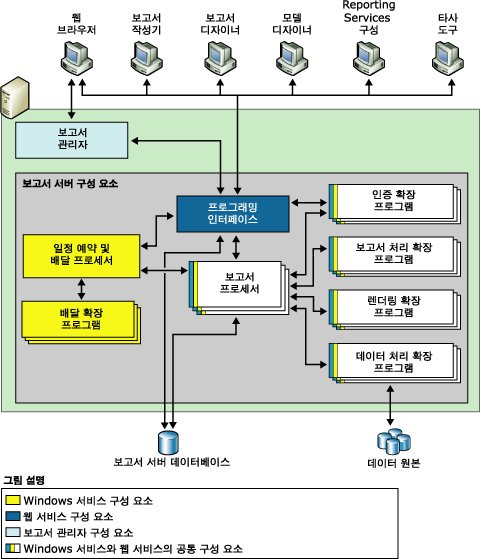 Reporting Services 아키텍처