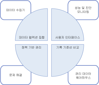 데이터 관리에서의 데이터 수집기 역할