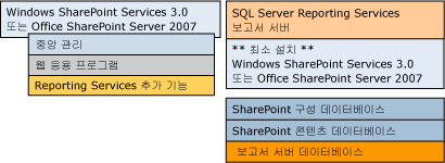 Bb510781.sharepointRScompdesc_multiple(ko-kr,SQL.100).gif