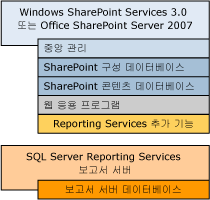 Bb510781.sharepointrscompdesc_single(ko-kr,SQL.100).gif