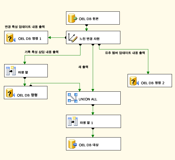 느린 변경 차원 마법사의 출력