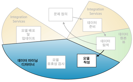 데이터 마이닝 4단계: 마이닝 모델 구축