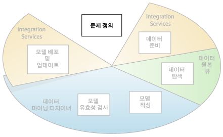 데이터 마이닝 1단계: 문제 정의