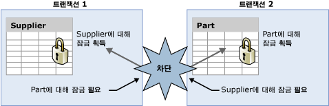 트랜잭션 교착 상태를 보여 주는 다이어그램