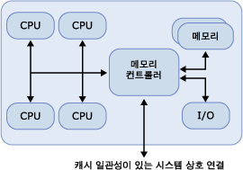 4개의 프로세서가 있는 NUMA 노드