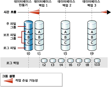 일련의 전체 데이터베이스 백업 및 로그 백업