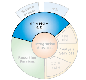 데이터베이스 엔진과 상호 연결되는 구성 요소