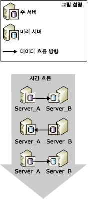 역할을 두 번 전환하는 파트너