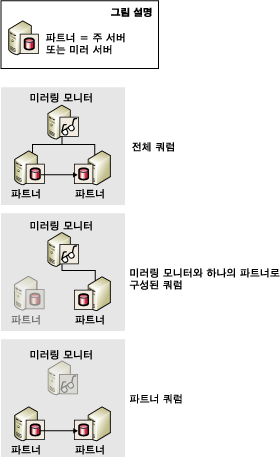 쿼럼: 전체, 미러링 모니터 서버와 파트너, 두 파트너