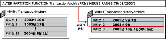 파티션 전환 4단계