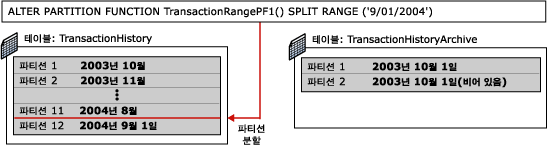 파티션 전환 5단계