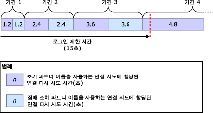 15초의 로그인 제한 시간에 대한 최대 다시 시도 간격