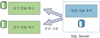 단방향 동기화 응용 프로그램 표시