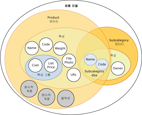 Master Data Services 모델의 개체