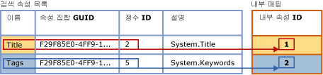 내부 테이블에 대한 검색 속성 목록의 매핑