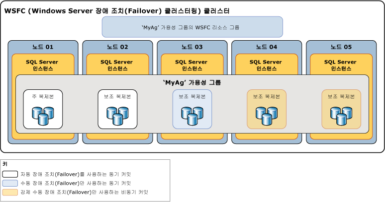 복제본의 가용성 및 장애 조치(Failover) 모드