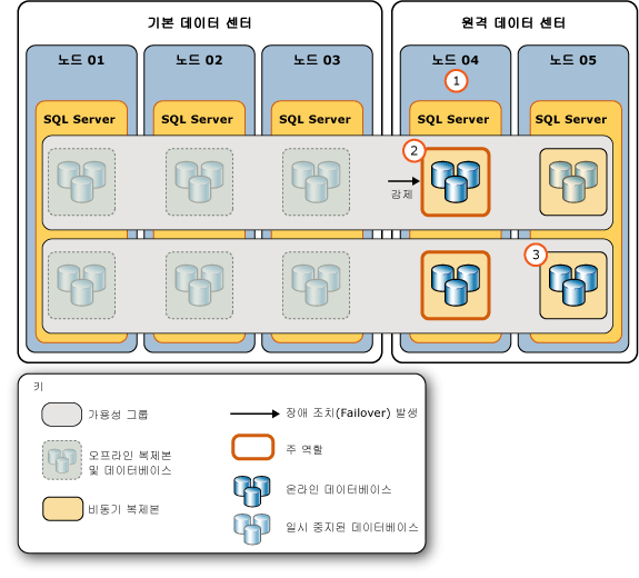 기본 데이터 센터의 오류에 응답하는 단계