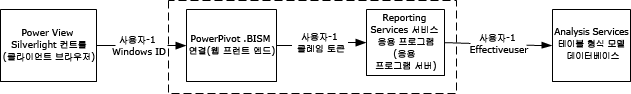 테이블 형식 데이터베이스에 대한 가장된 연결