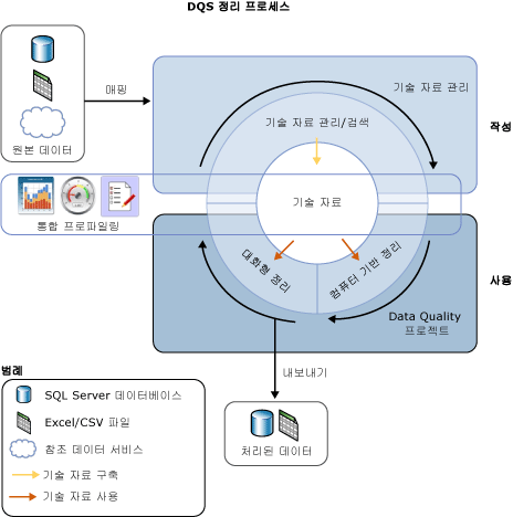 DQS의 데이터 정리 프로세스