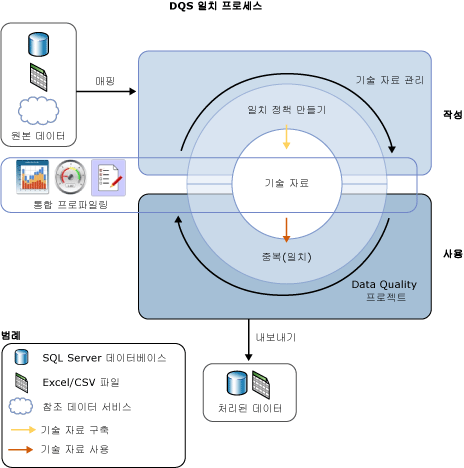 DQS의 일치 과정