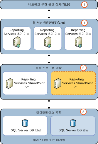 Reporting Services 응용 프로그램 서버 추가