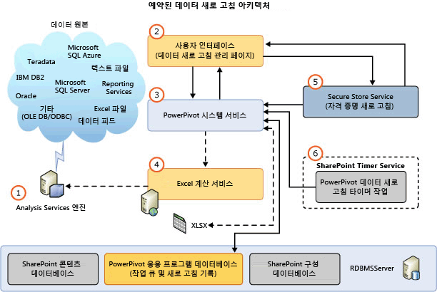 SQL Server 2012 SP1 데이터 새로 고침 아키텍처