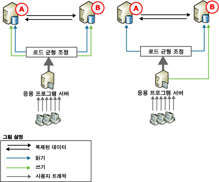 피어 투 피어 복제, 2노드