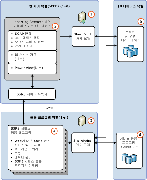 SSRS SharePoint 함수 아키텍처