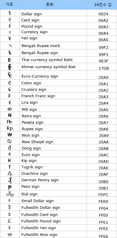 통화 기호, 16진수 값 표