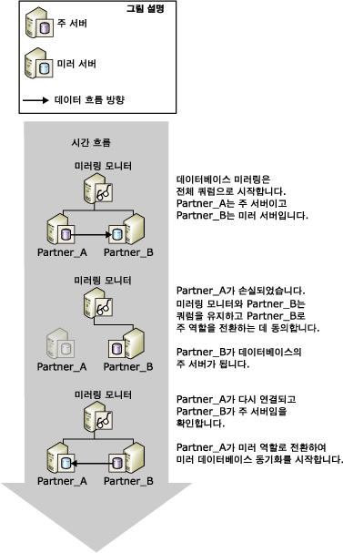 자동 장애 조치(Failover)