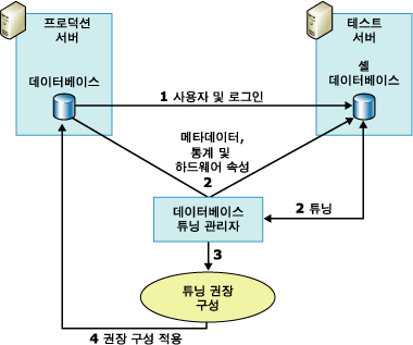 데이터베이스 엔진 튜닝 관리자의 테스트 서버 사용