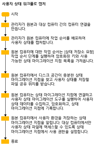 사용자 상태 캡처 워크플로