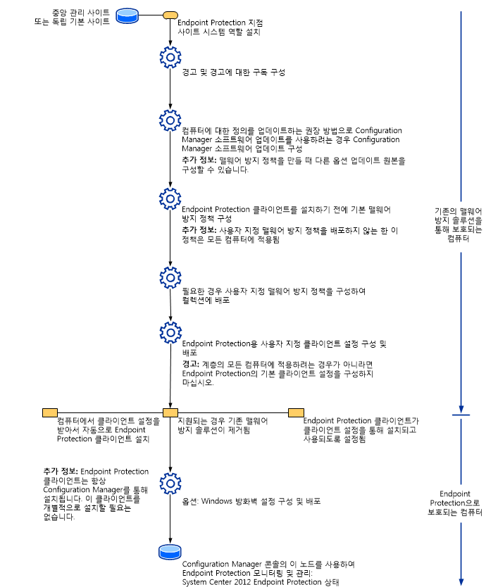 Endpoint Protection 프로세스 흐름