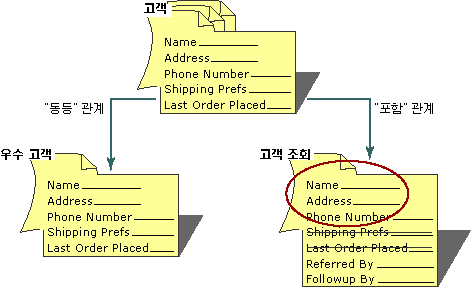 "동등" 관계와 "포함" 관계 비교