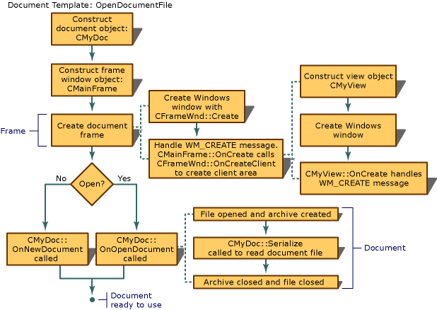 Frame Window Creation Sequence