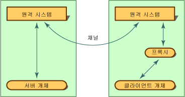 .NET Remoting 아키텍처