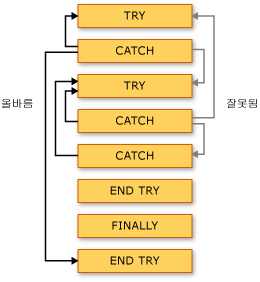 Try Catch 분기